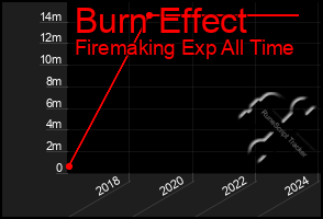 Total Graph of Burn Effect