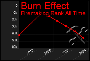 Total Graph of Burn Effect