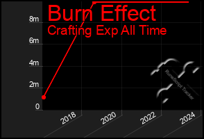 Total Graph of Burn Effect