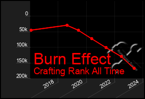 Total Graph of Burn Effect