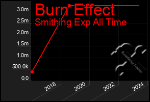 Total Graph of Burn Effect