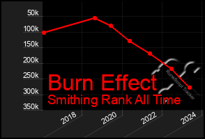 Total Graph of Burn Effect