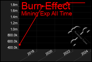 Total Graph of Burn Effect