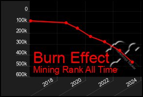 Total Graph of Burn Effect