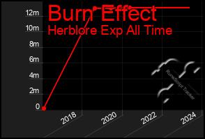 Total Graph of Burn Effect