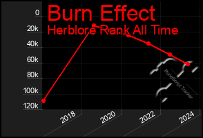 Total Graph of Burn Effect