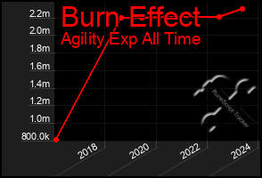 Total Graph of Burn Effect