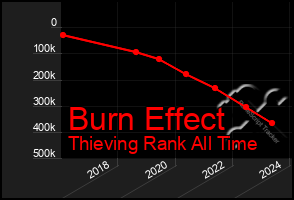 Total Graph of Burn Effect