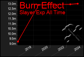 Total Graph of Burn Effect