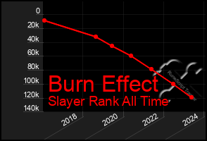 Total Graph of Burn Effect