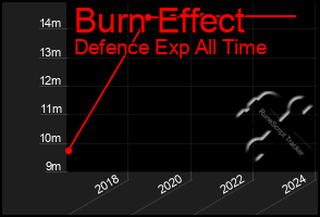 Total Graph of Burn Effect