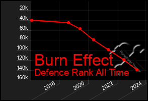 Total Graph of Burn Effect