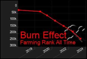 Total Graph of Burn Effect