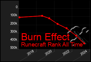 Total Graph of Burn Effect