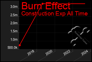 Total Graph of Burn Effect