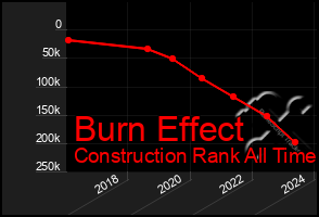 Total Graph of Burn Effect