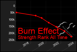 Total Graph of Burn Effect