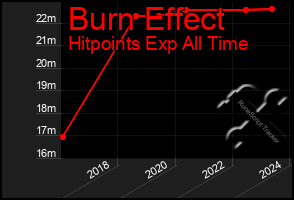 Total Graph of Burn Effect