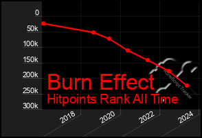 Total Graph of Burn Effect