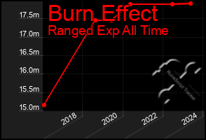 Total Graph of Burn Effect