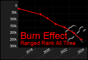 Total Graph of Burn Effect