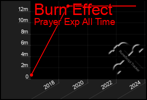 Total Graph of Burn Effect