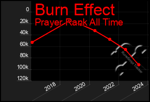 Total Graph of Burn Effect