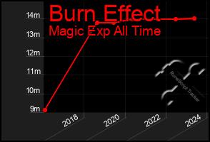 Total Graph of Burn Effect