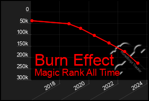 Total Graph of Burn Effect