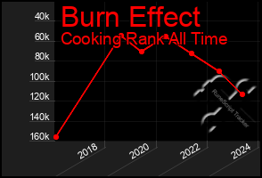 Total Graph of Burn Effect