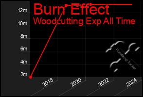 Total Graph of Burn Effect