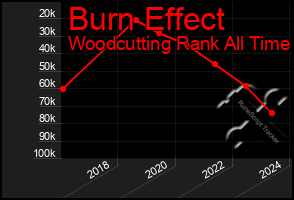 Total Graph of Burn Effect