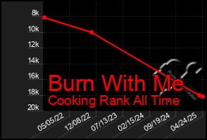 Total Graph of Burn With Me