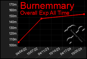 Total Graph of Burnemmary