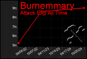 Total Graph of Burnemmary