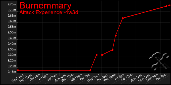 Last 31 Days Graph of Burnemmary