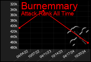 Total Graph of Burnemmary