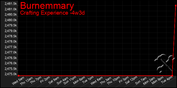 Last 31 Days Graph of Burnemmary