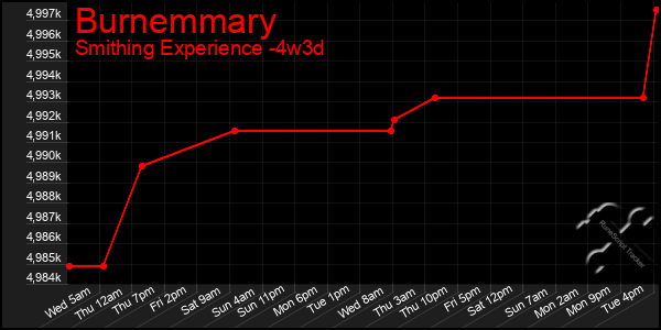 Last 31 Days Graph of Burnemmary