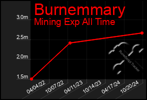 Total Graph of Burnemmary