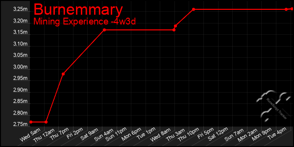 Last 31 Days Graph of Burnemmary