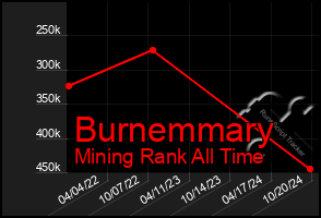 Total Graph of Burnemmary