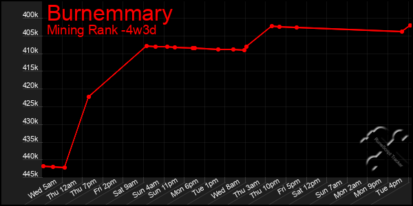 Last 31 Days Graph of Burnemmary