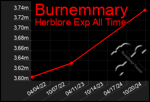 Total Graph of Burnemmary