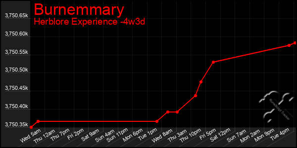 Last 31 Days Graph of Burnemmary