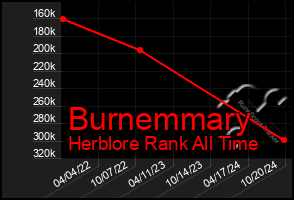 Total Graph of Burnemmary