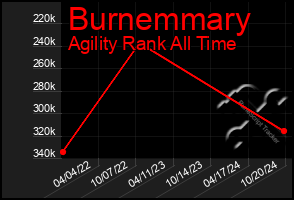 Total Graph of Burnemmary