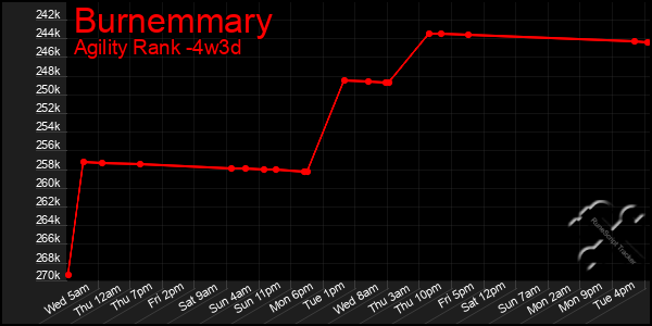 Last 31 Days Graph of Burnemmary