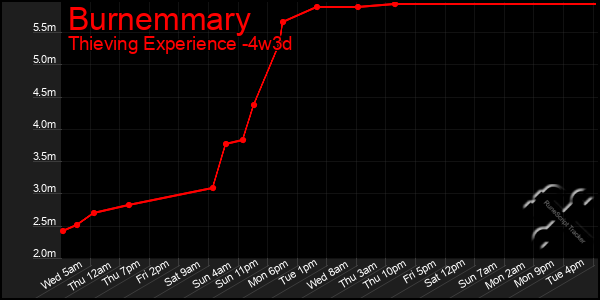 Last 31 Days Graph of Burnemmary