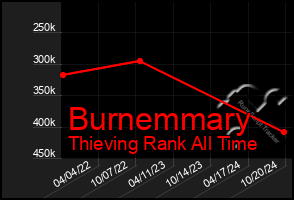 Total Graph of Burnemmary